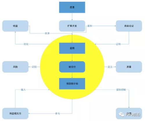 圖解項(xiàng)目群的藍(lán)圖設(shè)計(jì)與交付管理 策劃與公關(guān)服務(wù)的協(xié)同路徑