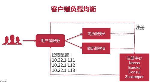 微服務(wù)架構(gòu)下的智能負(fù)載均衡 從Nacos LoadBalancer到OSI七層網(wǎng)絡(luò)模型拓展與項(xiàng)目實(shí)踐